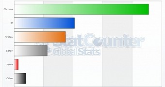 StatCounter: Google Chrome Used by over 45.5% of Internet Users