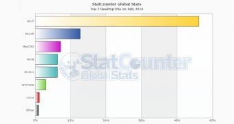 Windows 7 remains the clear leader of the global OS market