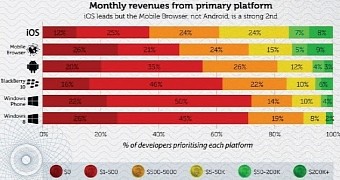 Dev earnings per platform