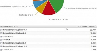 Browser market share in February 2015