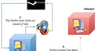 Steam Browser Protocol exploitation diagram