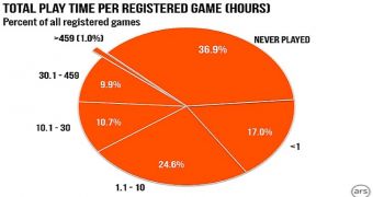 Steam play time distribution