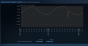 Steam concurrent users on January 1