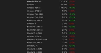 Windows 8 is now installed on 12.72 percent of computers running Steam