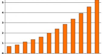 Bar chart of the number (per 1,000 US resident children aged 6–17) of children who were diagnosed with autism from 1996 through 2007