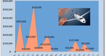 Steve Jobs' private jet reimbursements over the years