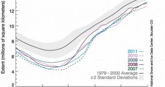 The graph above shows daily Arctic sea ice extent as of December 1, 2011, along with the ice extents for the previous four years