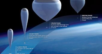 This diagram shows the new balloon's flight phases