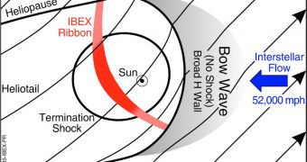 Sun Does Not Have a Bow Shock