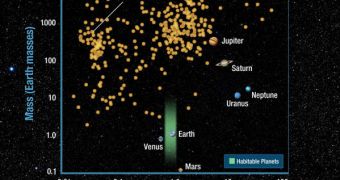 A chart showing the exoplanets thus far discovered. The habitable zone is designated in green
