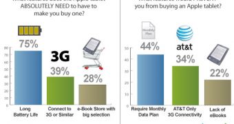 Graph showing what potential buyers want in an Apple tablet