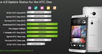 Sense 6 update status for HTC One