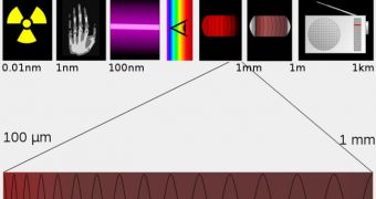 The narrow region of the electromagnetic spectrum where TeraHertz radiations can be found