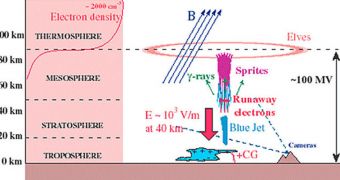 A cartoon sketch of electric and magnetic fields in a thunderstorm and some of the phenomena they produce