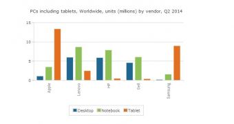 Tablets Are Heavily Losing Steam As Software Stagnates