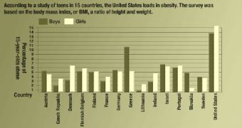 US teens have the highest obesity incidence in the world