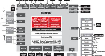 Texas Instruments Intros Dual-Core 1.5 GHz ARM Cortex-A9 CPU
