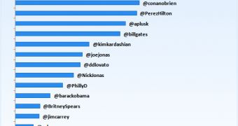 The top 20 Twitter celebrities ranked by "accept" bug popularity