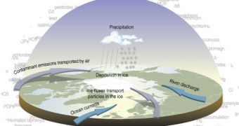 A representation of the factors affecting the ice at the North Pole