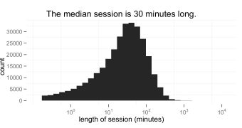 Browsing session length