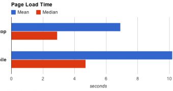 Mean and median page loads for desktop and mobile