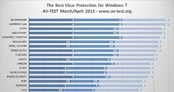 Antivirus test results for home users
