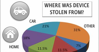 The Car: The Place Where Most Electronic Devices Are Stolen From