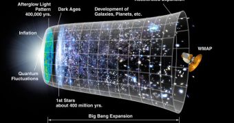 Time Line of the Universe