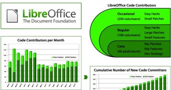 The Document Foundation Shows Development Statistics