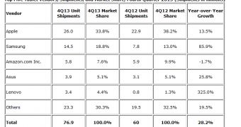 IDC tablet sale results for Q4 2014