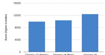 Chrome 19 performance in the latest V8 benchmark compared to previous versions