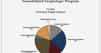 US spending on cryptanalysis