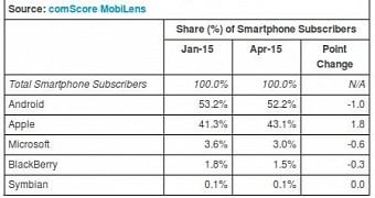 Mobile OS market share for the three-month period ending April 2015