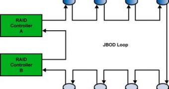 JBOD topology