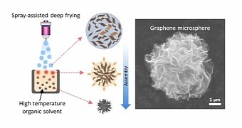 Deep-fried graphene pom-pom