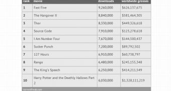The top 10 downloaded movies of 2011 on BitTorrent