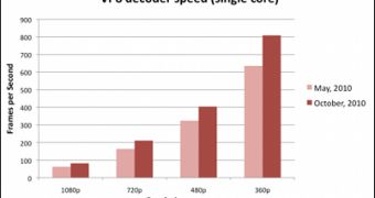 The WebM VP8 Codec SDK Gets a Significant Speed Improvement