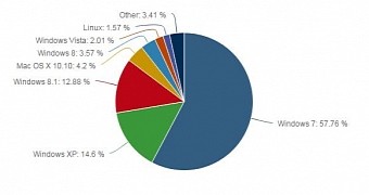 Windows market share in May
