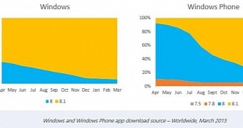 Windows 8.1 and Windows Phone 8.1 are driving the most downloads on Microsoft's modern platforms