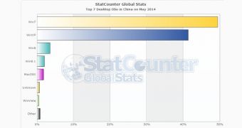Windows 7 continues to be the most used OS in China, followed by Windows XP