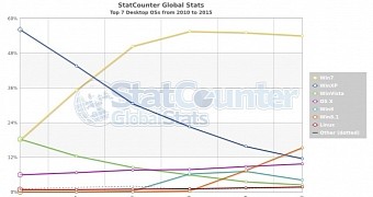 This Chart Shows How Windows 7 Became the Top Desktop Operating System in the World