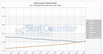 Windows XP and Windows 8.1 currently hold a 13 percent market share