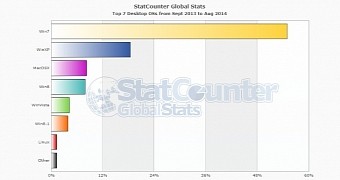 Windows Vista still has a bigger market share than 8.1