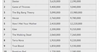 Top 10 Most Downloaded TV Shows of 2011 on BitTorrent