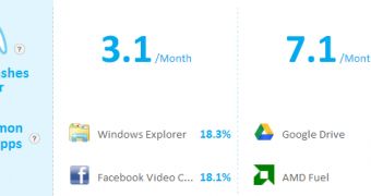 Windows 8 users experience an average of 3.1 crashes per month