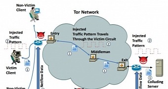 Overall process for NetFlow-based traffic analysis against Tor