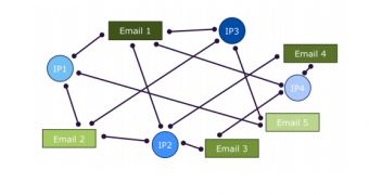 IP address-email correlation graph