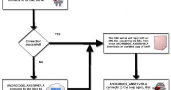 Flowchart of ANDROIDS_ANSERVER.A's connection with its C&C's