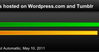 WordPress and Tumblr blogs in May 2011