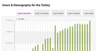 Facebook is increasingly popular in Turkey